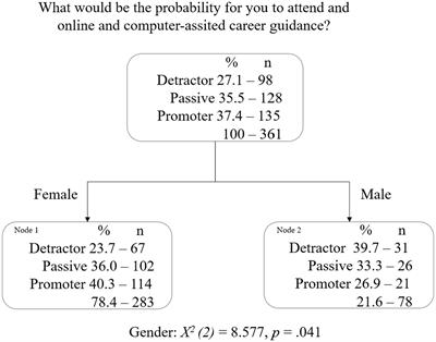 Online and computer-assisted career guidance: Are students prepared for it?